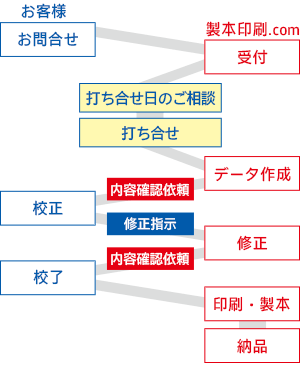 納品までの流れ