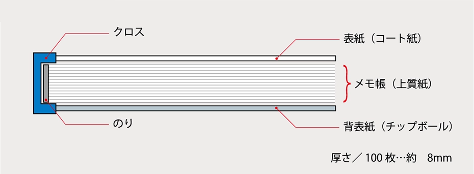 くるみメモ帳断面図