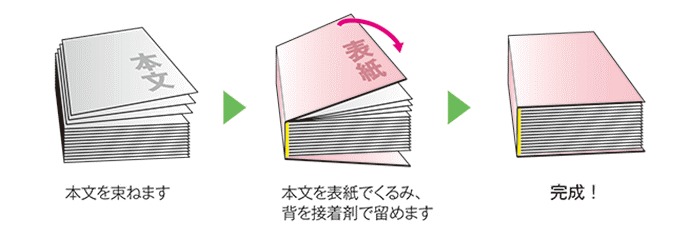 製本の種類　無線綴じ製本